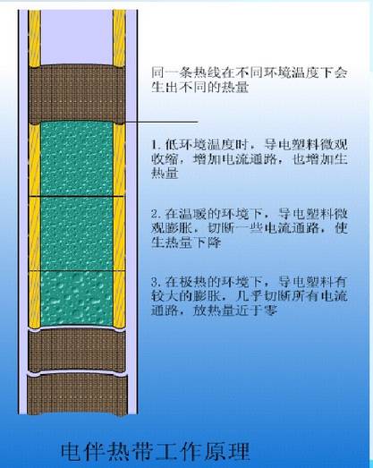 电伴热原理